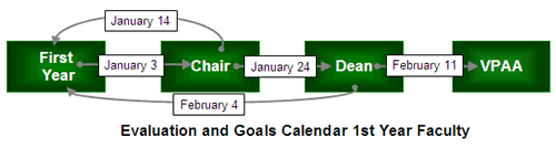 Evaluation and Goals Flow Chart Calendar for First Year Faculty