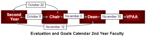 Evaluation and Goals Flow Chart Calendar for Second Year Faculty