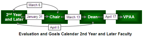 Evaluation and Goals Flow Chart Calendar for Second Year and Later Faculty