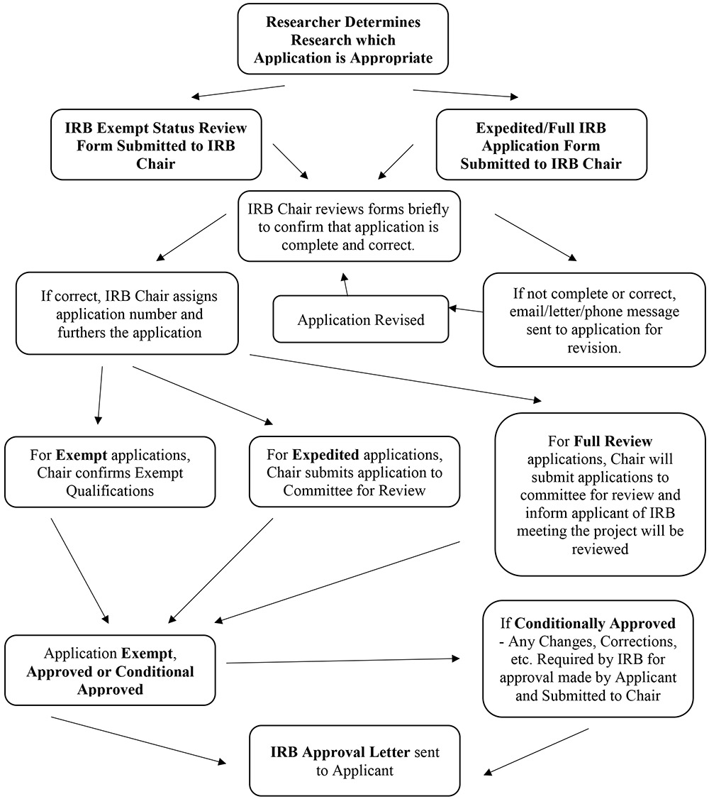 Flowchart, see text version for description