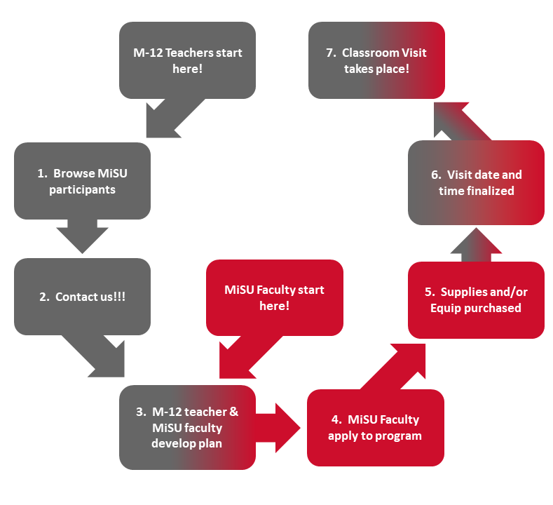 SitC flowchart