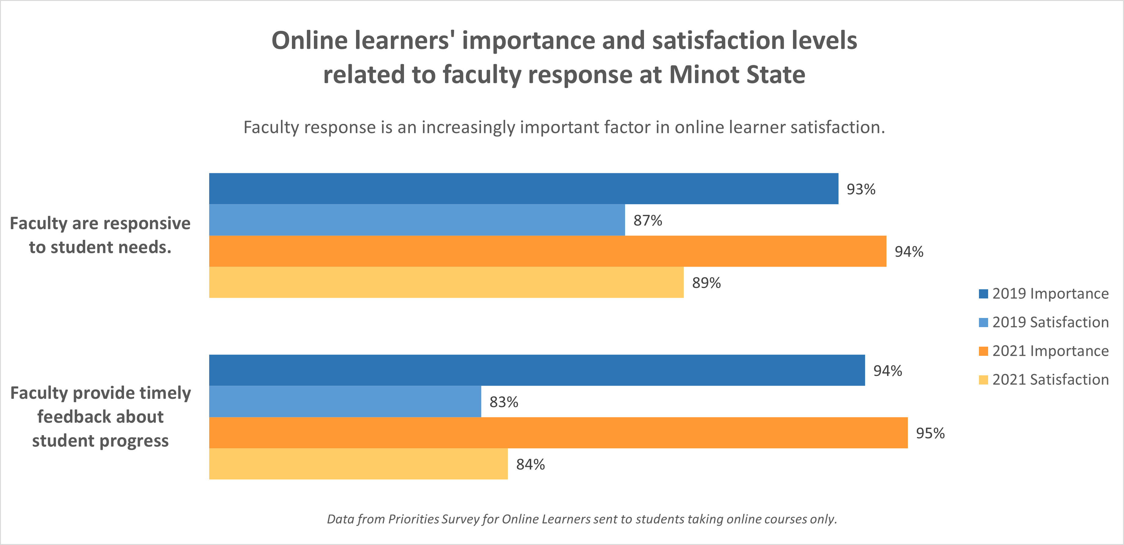 Data from the Priorities Survey for Online Learners in 2019 and 2021 show that faculty response is an increasingly important factor in online learner satisfaction.