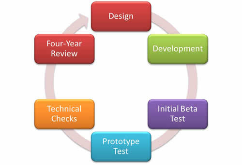 The review process from initial course development to the four-year periodic review.